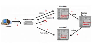 揭開(kāi)J2EE集群的神秘面紗 從概念到實(shí)踐